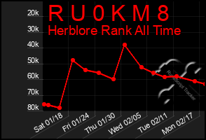 Total Graph of R U 0 K M 8