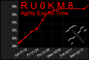 Total Graph of R U 0 K M 8