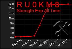 Total Graph of R U 0 K M 8