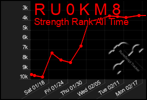 Total Graph of R U 0 K M 8