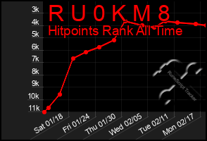 Total Graph of R U 0 K M 8
