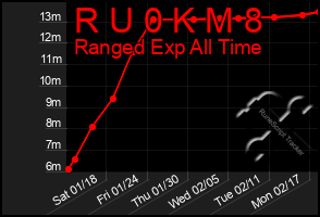 Total Graph of R U 0 K M 8