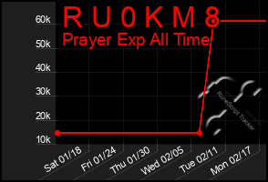 Total Graph of R U 0 K M 8