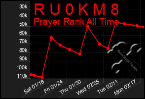 Total Graph of R U 0 K M 8