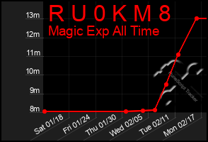 Total Graph of R U 0 K M 8