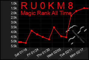 Total Graph of R U 0 K M 8