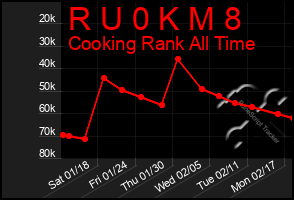 Total Graph of R U 0 K M 8