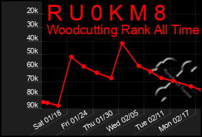 Total Graph of R U 0 K M 8