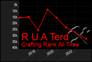 Total Graph of R U A Terd