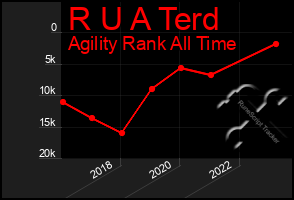 Total Graph of R U A Terd