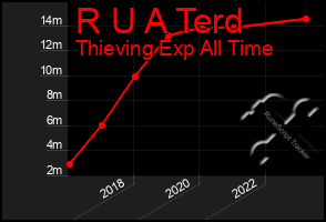 Total Graph of R U A Terd