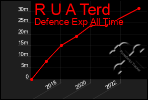 Total Graph of R U A Terd