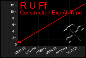 Total Graph of R U Ff