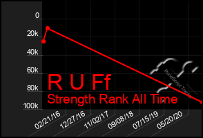 Total Graph of R U Ff