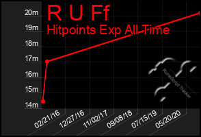 Total Graph of R U Ff