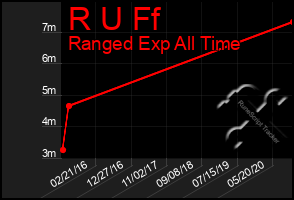 Total Graph of R U Ff