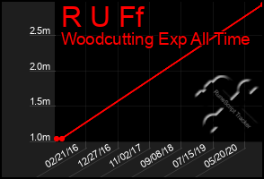Total Graph of R U Ff