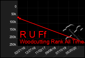 Total Graph of R U Ff