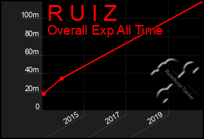 Total Graph of R U I Z