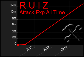 Total Graph of R U I Z