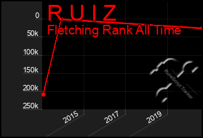 Total Graph of R U I Z