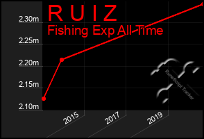 Total Graph of R U I Z