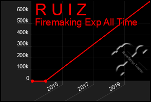 Total Graph of R U I Z