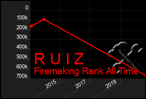 Total Graph of R U I Z