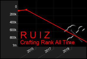 Total Graph of R U I Z