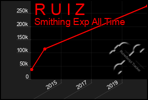 Total Graph of R U I Z