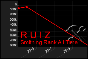 Total Graph of R U I Z