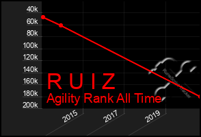 Total Graph of R U I Z