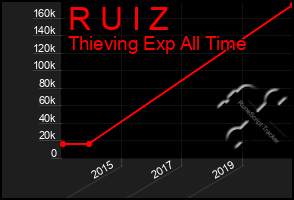 Total Graph of R U I Z