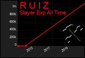 Total Graph of R U I Z