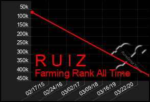 Total Graph of R U I Z