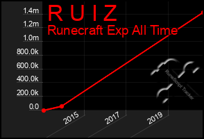 Total Graph of R U I Z