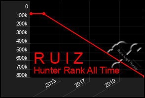 Total Graph of R U I Z