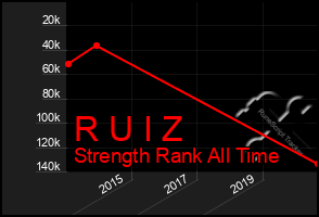 Total Graph of R U I Z