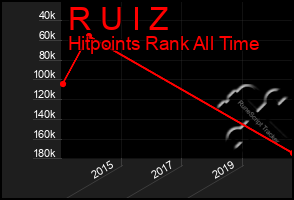 Total Graph of R U I Z