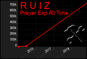 Total Graph of R U I Z