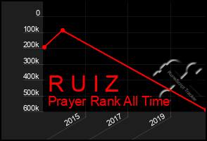 Total Graph of R U I Z