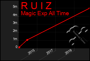 Total Graph of R U I Z