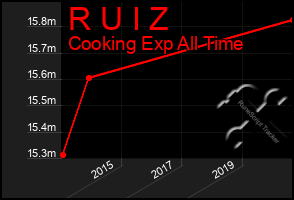 Total Graph of R U I Z