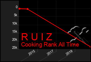 Total Graph of R U I Z