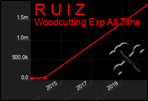 Total Graph of R U I Z