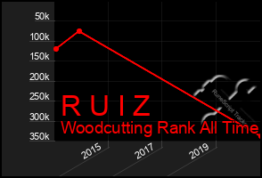 Total Graph of R U I Z