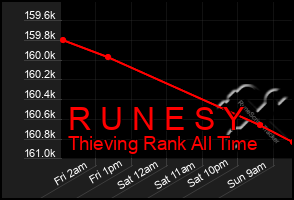 Total Graph of R U N E S Y