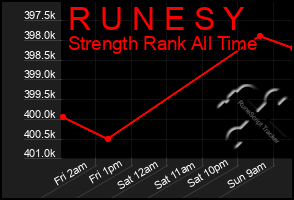 Total Graph of R U N E S Y