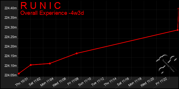 Last 31 Days Graph of R U N I C