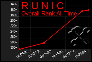 Total Graph of R U N I C